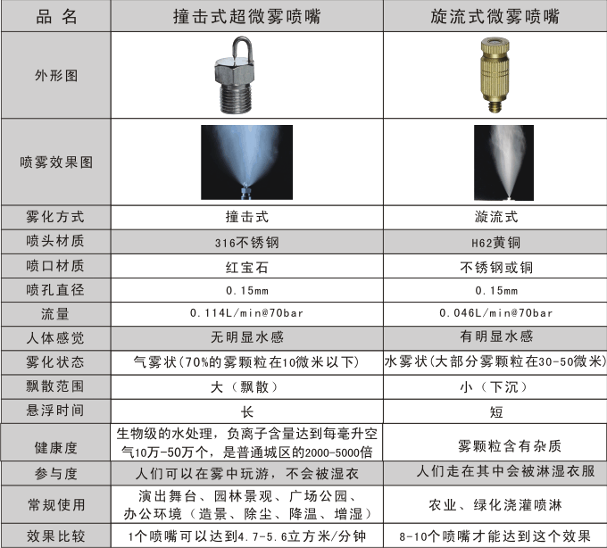 撞针雾化喷嘴与旋流式雾化喷嘴的性能对比