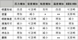 喷雾性能因素总结表