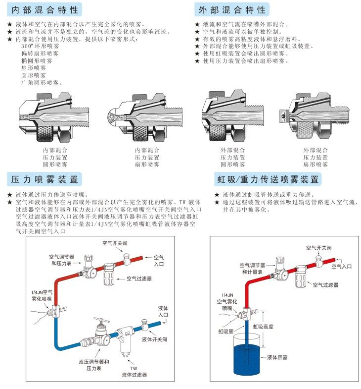 虹吸雾化喷嘴的喷雾装置