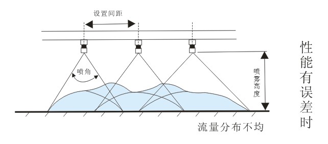 扇形喷嘴间间距的设置图