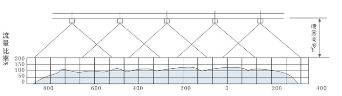 流量比率和 喷雾高度的关系图