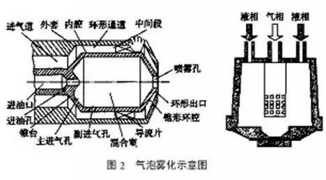 气泡雾化示意图