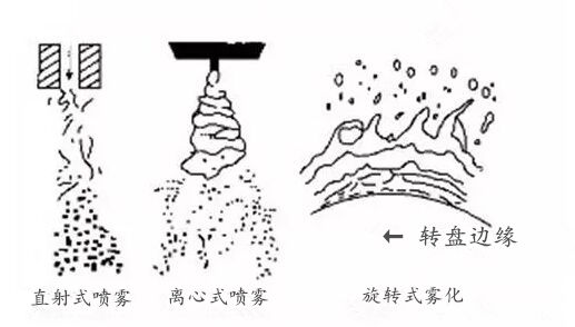 机械雾化的三种类型