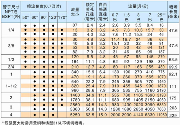 脱硫除尘雾化喷嘴的性能参数表