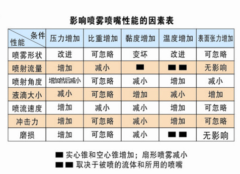 空气雾化喷嘴喷雾性能影响因素表