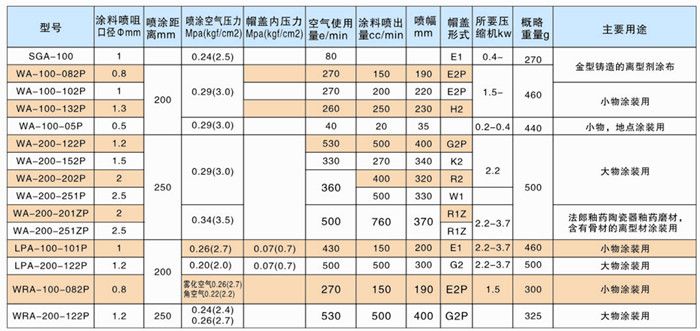 自动空气喷枪性能参数表