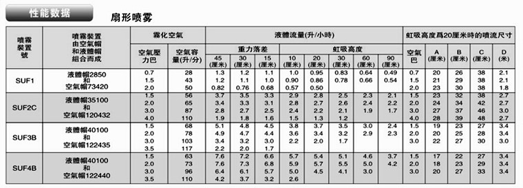 扇形雾化喷嘴性能数据表